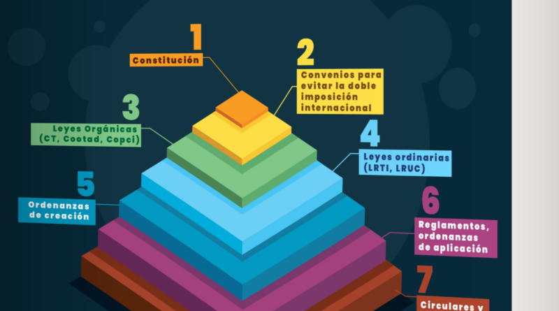 Portada de Legislación tributaria: instituciones jurídicas en Ecuador, volumen I, de Maritza Tatiana Pérez Valencia, Editorial IAEN, 2024